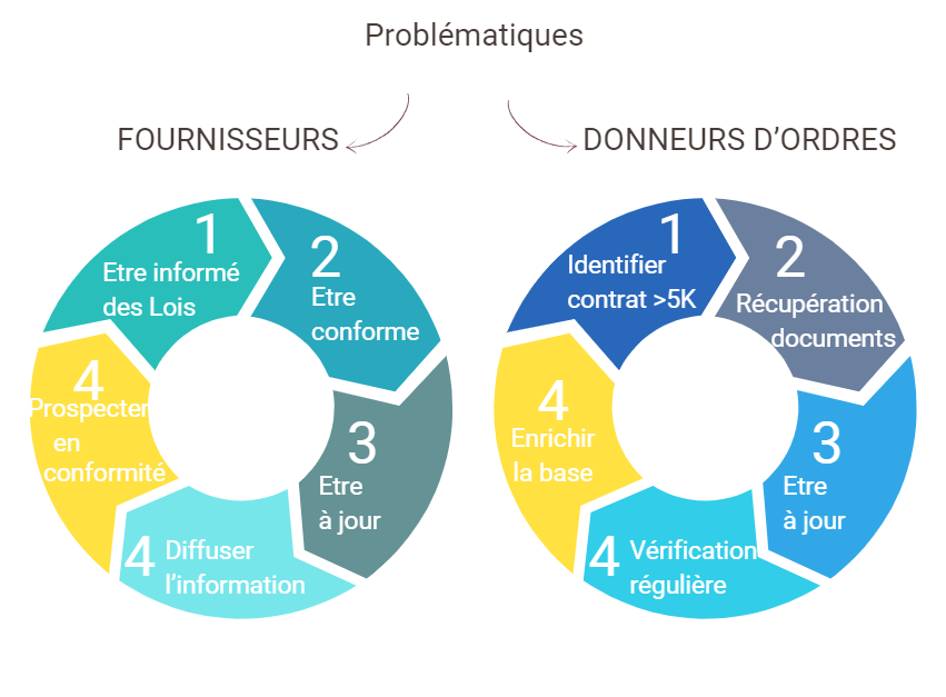 Obligations de vigilance : quelle méthodologie ?