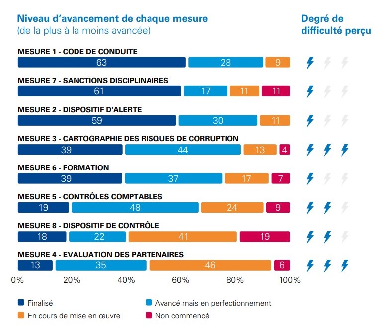 Mesures Sapin 2 - source KPMG